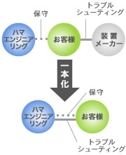 トラブルシューティングにも幅広く対応