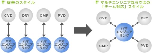 従来のスタイル→マルチエンジニアならではの「チーム対応」スタイル